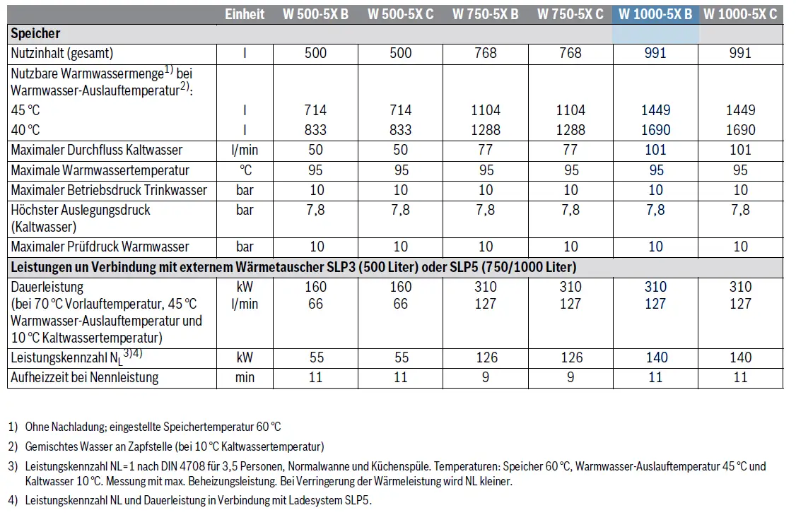 Tabelle mit technischen Daten zu einem Warmwasserspeicher von Bosch, einschließlich Speicherkapazität, Durchflussraten und Leistungskennzahlen.
